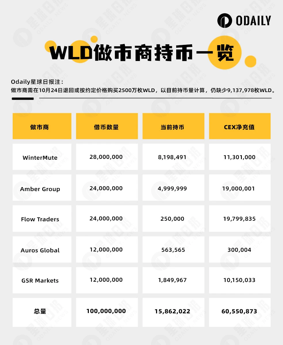 Worldcoin做市商面临914万WLD缺口，代币经济模型受质疑