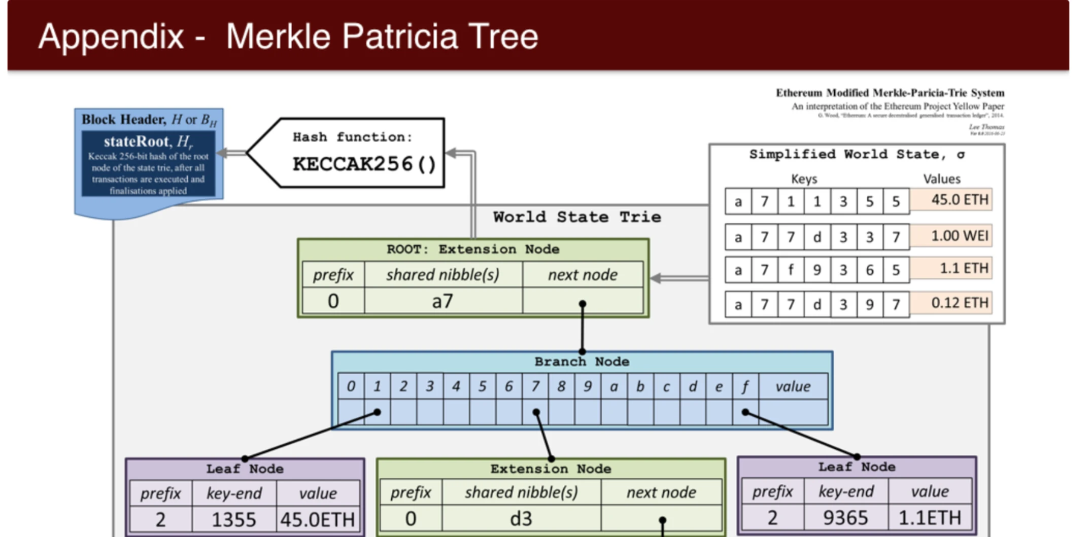 Merkle Patricia Trie是什么？解析区块链核心密码学结构