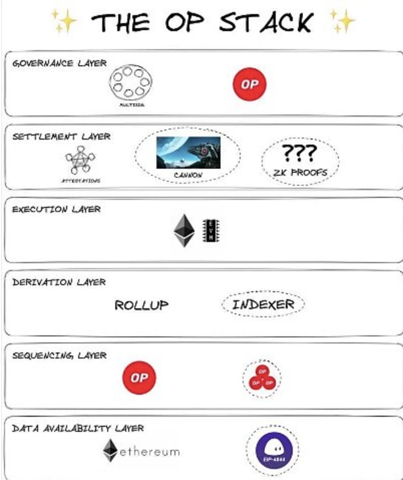 OP Superchain崛起：重塑以太坊L2生态的超级网络