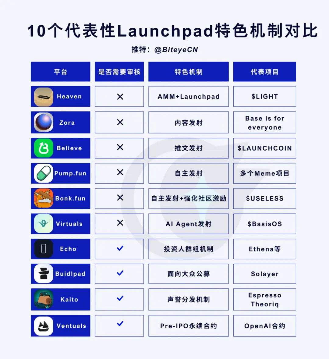 10大Launchpad平台机制解析与散户投资指南