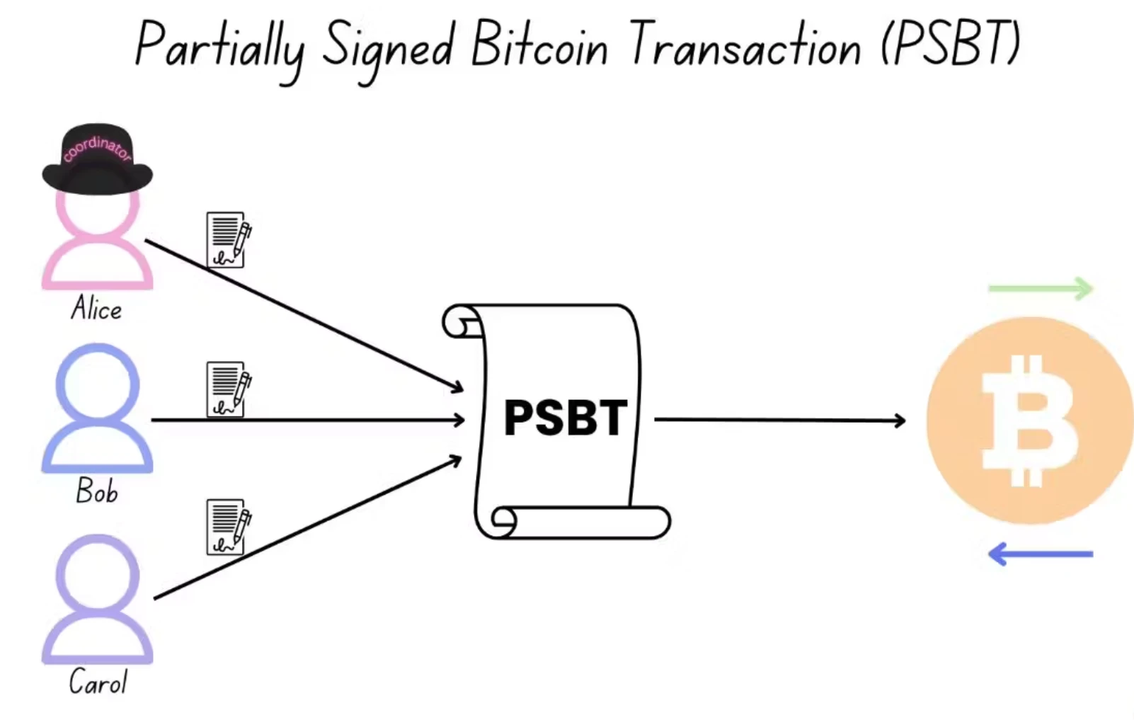 PSBT是什么？揭秘比特币多签交易的安全协作革命