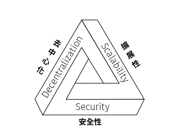 区块链不可能三角是什么？解密去中心化、安全性与可扩展性的技术博弈