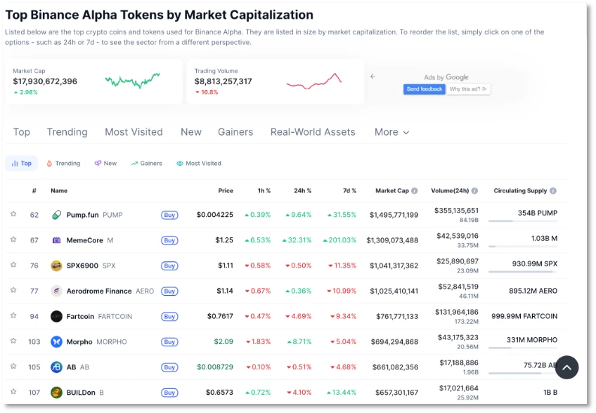 Binance Alpha空投积分门槛飙升，新规扶持Web3项目